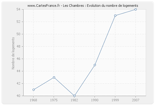 Les Chambres : Evolution du nombre de logements